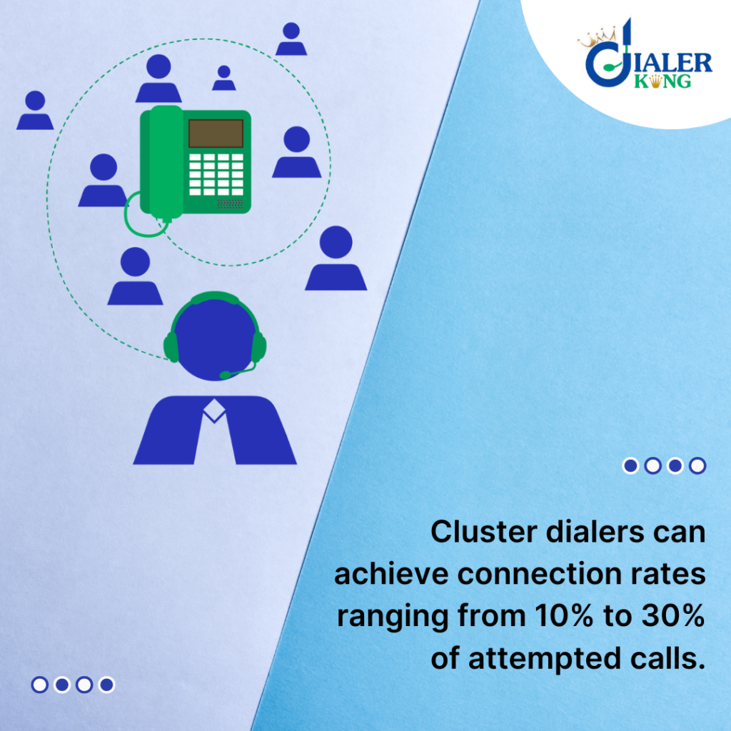 Cluster dialers can achieve connection rates ranging from 10% to 30% of attempted calls.