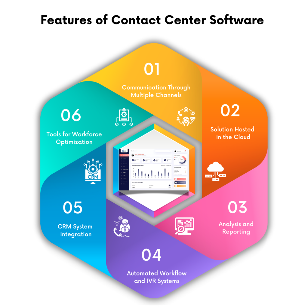 Features of Contact center software  