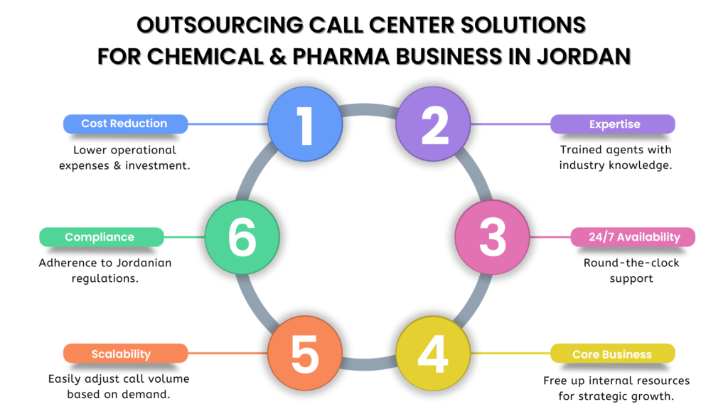 Outsourcing Call Center Solutions  for Chemical & Pharma Business in Jordan