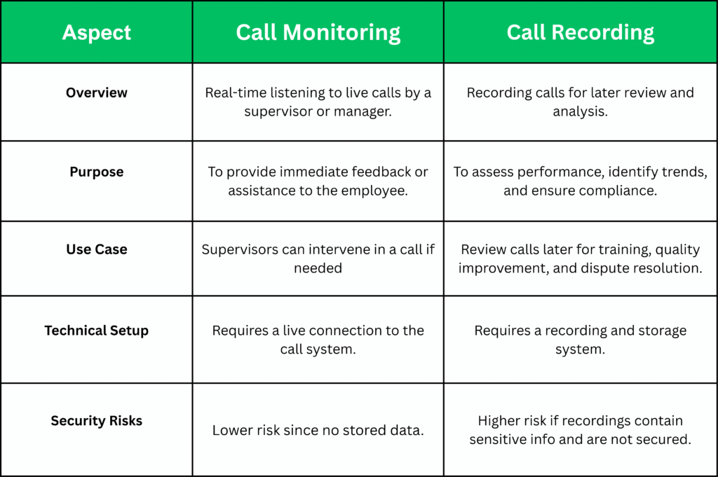 call monitoring VS call recording 