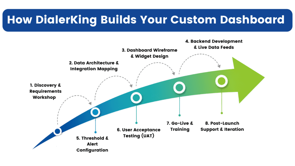 How DialerKing Builds Your Custom Dashboard