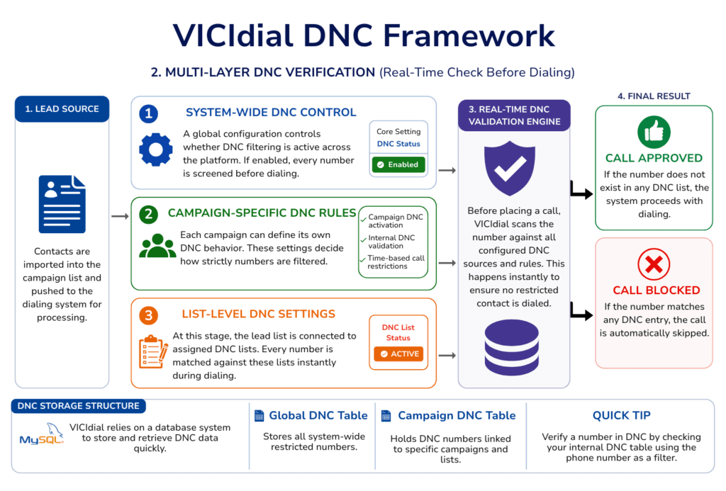 VICIdial DNC Framework