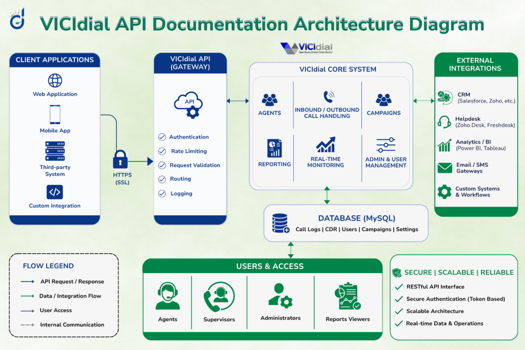 VICIdial API Documentation Architecture Diagram
