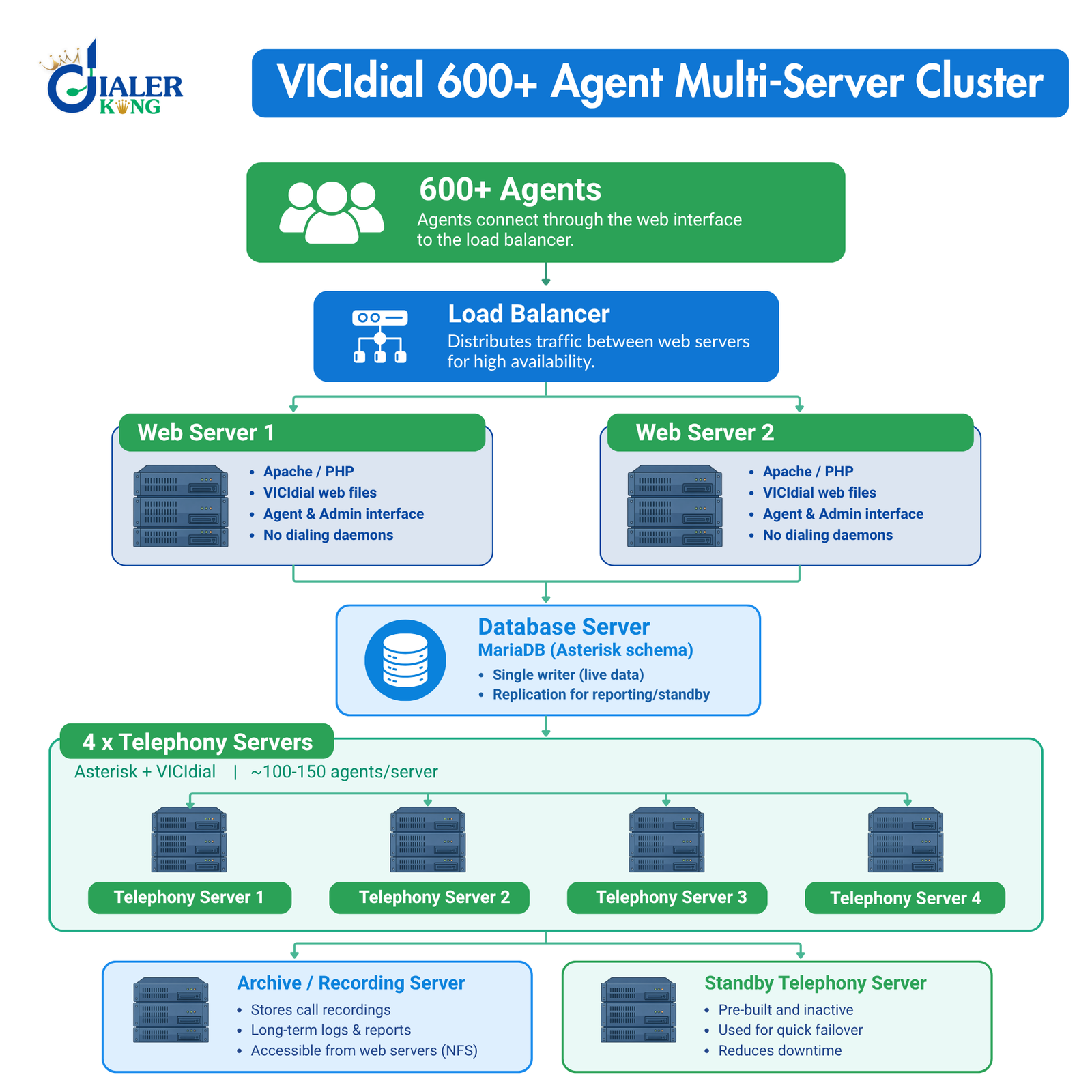 VICIdial 600+ Agent Multi-Server Cluster